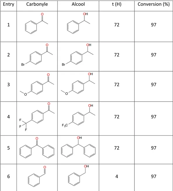 Tableau 3: Réduction de plusieurs cétones et aldéhyde en alcool correspondant par 5a 