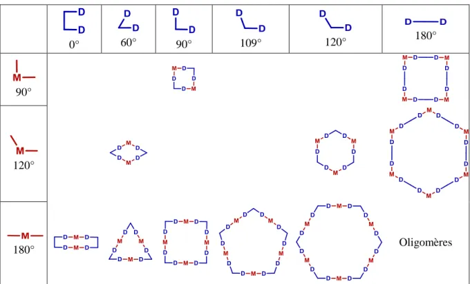 Tableau I.1-1 : Métallomacrocycles envisageables selon les angles de coordination des briques moléculaires 