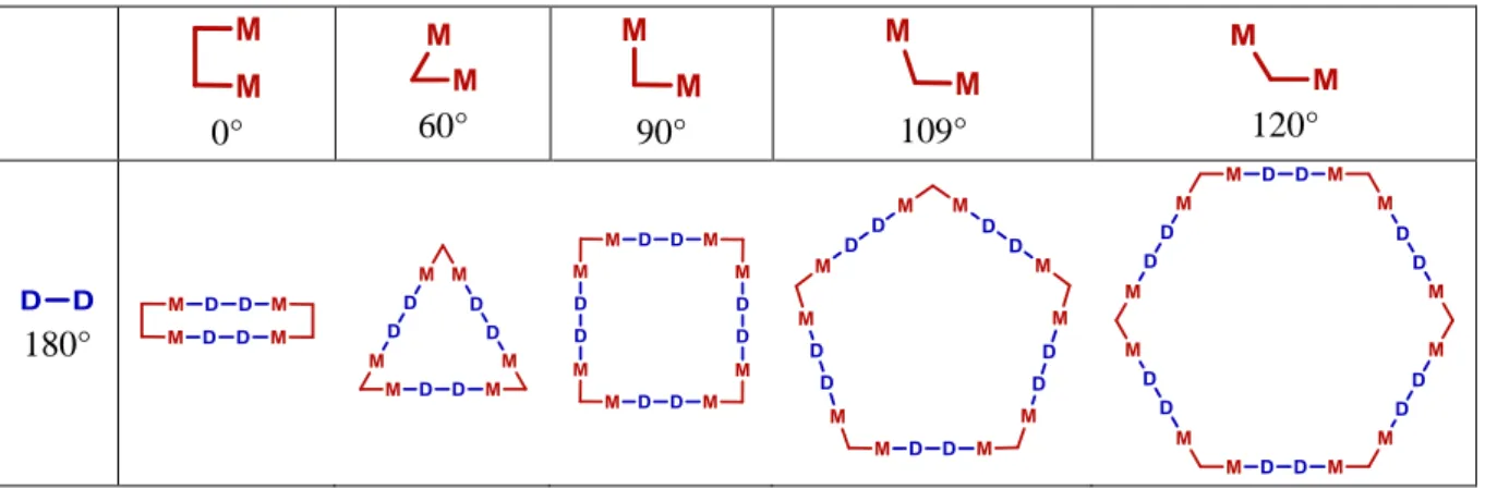 Tableau I.1-2 : Métallomacrocycles obtenus à partir d’un ligand bitopique à 180° et de complexes  organométalliques homobimétalliques 
