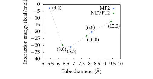 Figure 4.2. For all dimensions considered, the interaction between the two fragments decreases the energy of the total system, resulting in an overall stabilization of the azide ion confined in the CNT