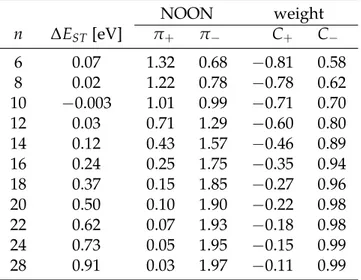 Table 3.1 show the value of these coefficients as a function of n, which, broadly speaking, provide the importance (the weight) of each SD in the wave function