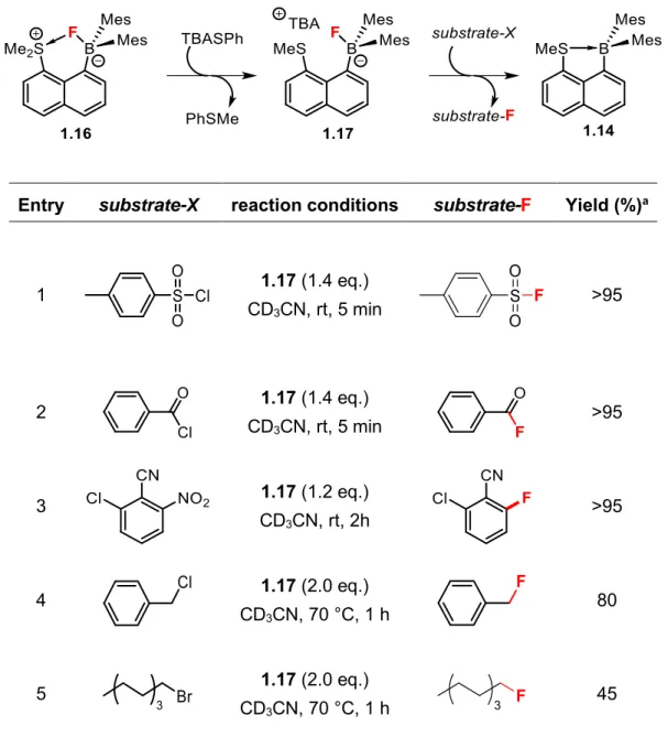 Table 1.2 Fluorination of various substrates using fluoroborate 1.17 
