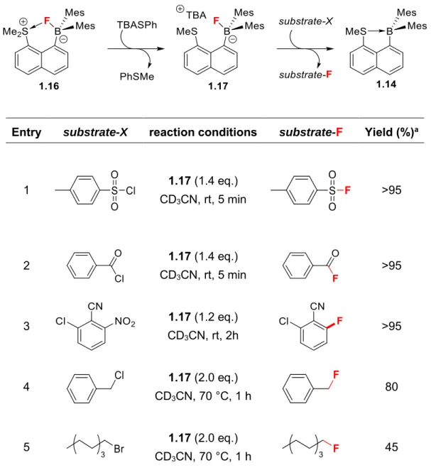 Table 1.2 Fluorination of various substrates using fluoroborate 1.17 