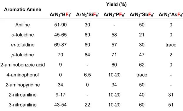 Table 2.1  Selected yields of aryl fluorides using different “fluoro-ate” anions 