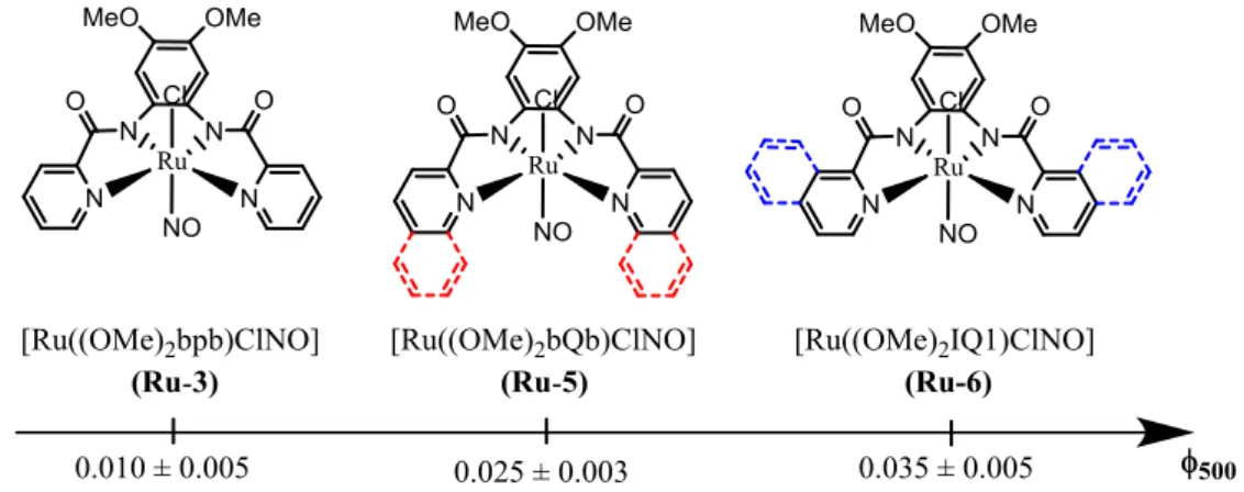 Figure  I-36 :  Rendements  quantiques  de  NO •   pour  les  complexes  à  ligand  tétradente  dicarboxamide (d’après Fry et al., Inorg