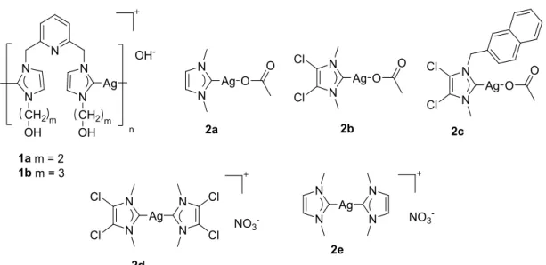Fig 1.2.2 NHC-Ag(I) silver complexes as antimicrobial (1a and 1b) and anticancer  (2a-2e) agents reported by Youngs and co-workers