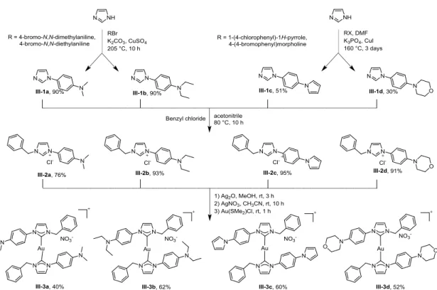 Fig 3.4 Synthesis of imidazolium salts III-2a to III-2d and gold(I) complexes III-3a  to III-3d