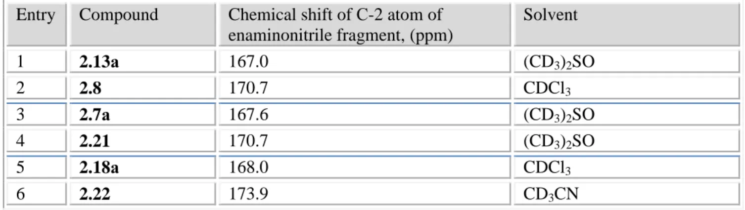 Table 2.6. Comparison of the chemical shift of С-2 atom of enaminonitrile fragment 