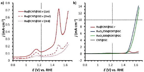 Figure  15.  a)  Consecutive  polarization  curves  of  Ru@CNT@GC-r  under  OER  condition  in  1  M  H 2 SO 4