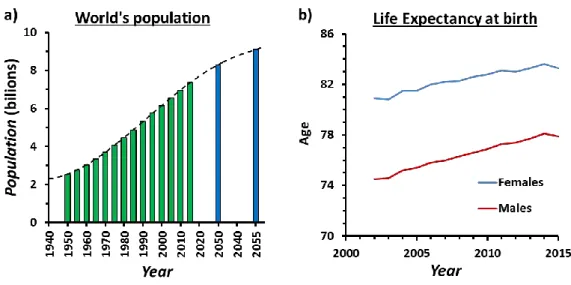 Figure 1. a) World’s population increase over the last decades (green) and future perspectives (blue); 1  b)  increase on the life expectancy at birth during the last 15 years