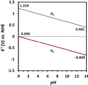 Figure 4. Graphical representation of the dependency of the thermodynamic potential (E° vs