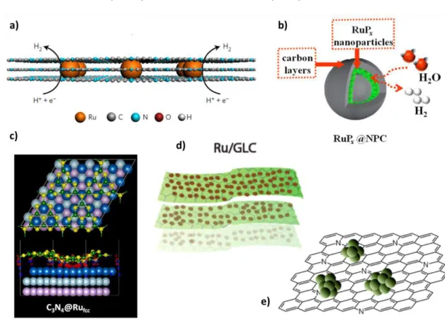 Figure  19.  Ru-based  nanosystems  as  HECs:  a)  Baek’s  Ru@C 2 N, 119   b)  Liu’s  RuP x @NPC ,   127 c)  Qiao’s  Ru/C 3 N 4 /C , 131  d) Adschiri’s Ru@GLC 125  and e) Tour’s Ru-NG750