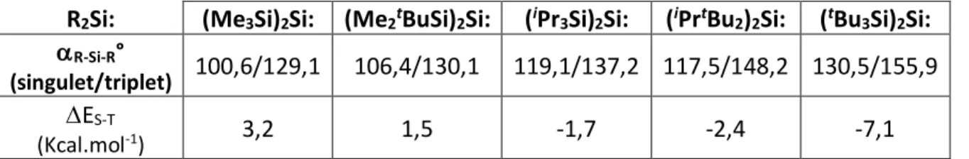 Tableau 3 : Influence de la taille des substituants sur le DE S-T 