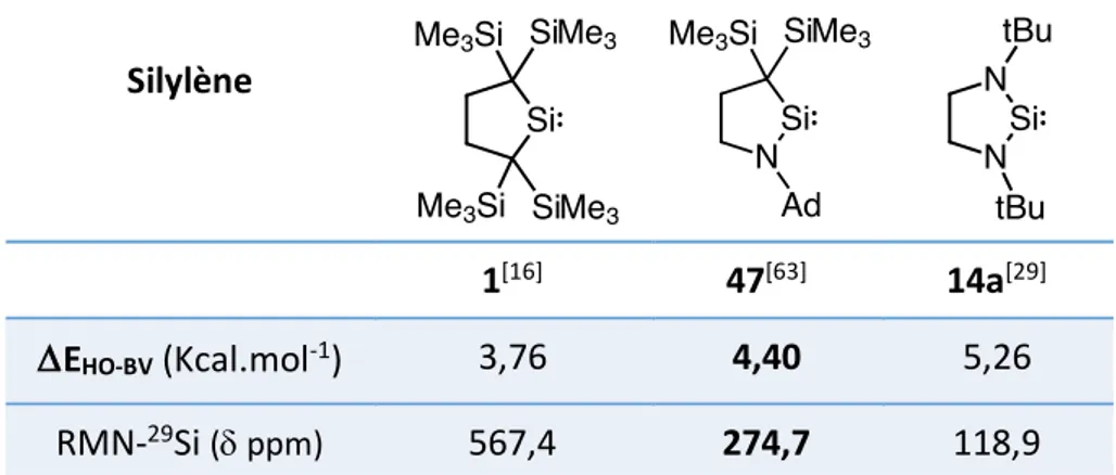 Tableau 10 : Propriétés électroniques comparées du cAASi 47 avec NHSi 14a et le dialkylsilylène 1 