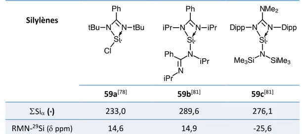 Tableau 12 : Données caractéristiques des complexes de silylène stabilisés intramoléculairement par ligand amidinate 