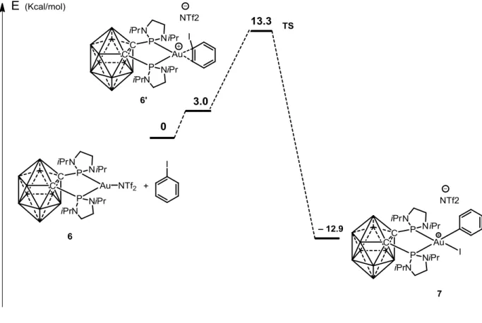 Figure  2.3  Energy  profile  (electronic  energy  including  ZPE  correction,  in  kcal/mol)  computed  at  the  B97D/SDD+f(Au),SDD(I),6.31G+**(other atoms) level of theory  for the oxidative addition of phenyl iodide to  complex 6, taking into account so