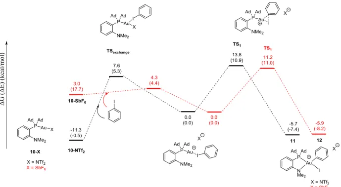 Figure  2.8  Energy  profile  computed  in  solvent  (SMD  model:  dichloromethane)  at  the  B97D(SMD- B97D(SMD-DCM)/SDD+f(Au),SDD(I,Sb),6.31G**  (other  atoms)  level  of  theory  for  the  oxidative  addition  of  PhI  to  complex  10-NTf 2   (profile  