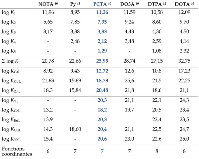 Tableau  1.5  Constantes de  protonation  et  constantes  de  stabilité  de  complexes  polyamino-