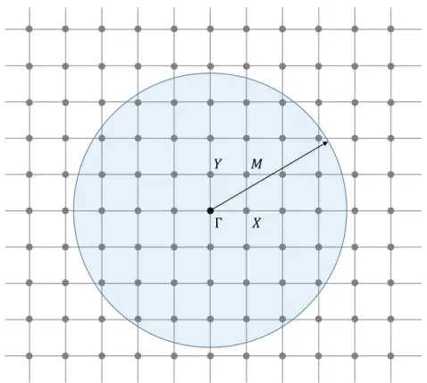 Figure III.1: Bi-dimensional schematic representation of a cubic reciprocal space defined by the recip-