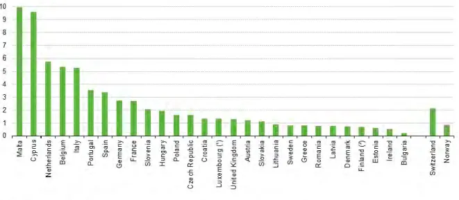 Figure I.3: Quantities of sold pesticides compared to UAA (kg/ha) of main European countries with