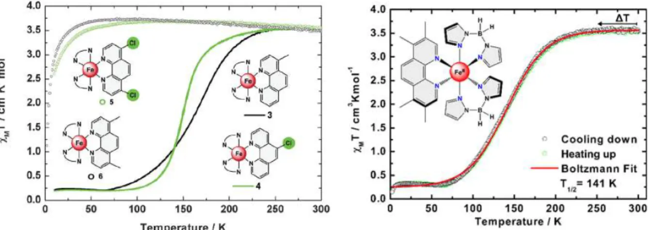 Figure I.28 – Mesure de la susceptibilité magnétique en fonction de la température dans les complexes