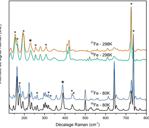 Figure II.7 – Spectres Raman de la poudre du complexe avec du fer naturel ( 56 Fe) et fer enrichi ( 57 Fe).