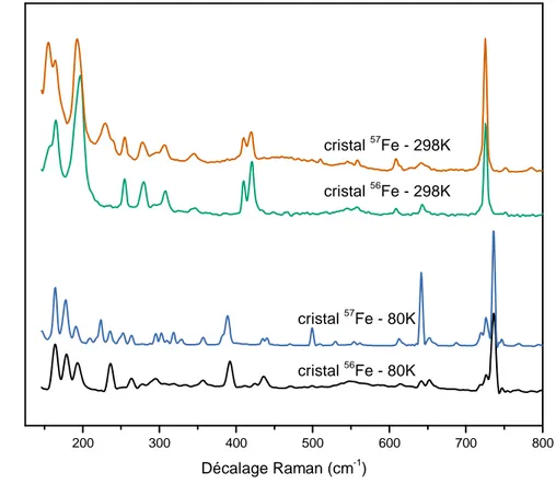 Figure II.8 – Spectres Raman des mono-cristaux du complexe avec le fer naturel et enrichi.
