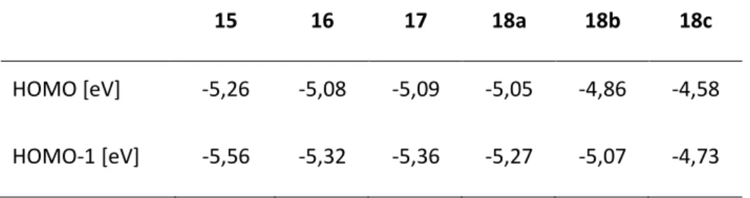 Tableau 3 : Comparaison des niveaux d’énergie des orbitales HOMO et HOMO-1 des complexes 15-18 