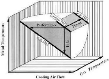 Figure 3 : Gain de performance, durée de vie et fiabilité des systèmes barrières thermiques grâce aux barrières  thermiques [4]