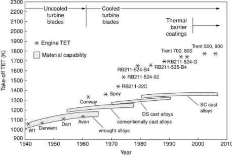 Figure 6 : Evo lution de la température d’entrée des turbines des moteurs civiles de Rolls Royce de 1940 à nos jours  [21]