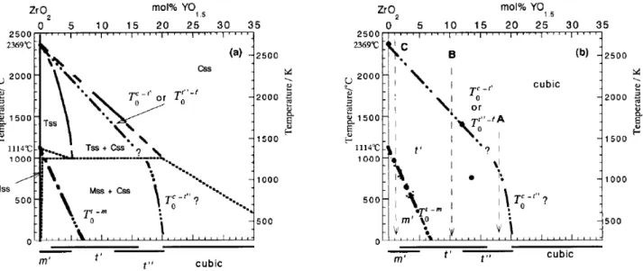 Figure 24 : Dia gramme d’équilibre des phases stables (a) et métastables (b) du système ZrO 2 -YO 1.5   [69] Industriellement,  les  barrières  thermiques  sont  couramment  réalisées  à  partir  de  zircone partiellement stabilisée à 6 à 8 %m soit entre 7