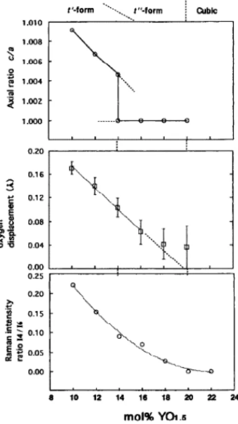 Figure 27 : Dépendance du rapport  