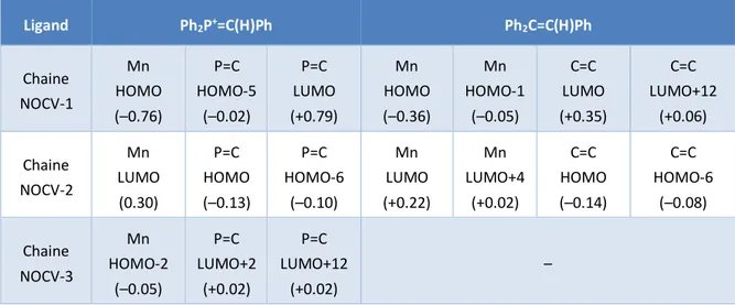 Figure 2.25. Représentation de chaînes primaires NOCV et les énergies associées (kcal.mol –1 ) pour les complexes [ Ph 21]BF4
