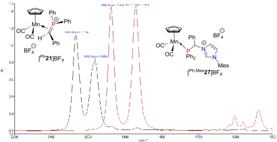 Figure 3.1. Exemple de suivi par infrarouge pour la formation du complexe [ Ph,Mes 27]BF 4  (tracé rouge) à partir [ Ph 21]BF 4 (tracé noir) en solution dans le dichlorométhane 