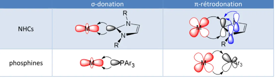 Figure 1.12. Nature des interactions métal-ligand pour les phosphines et les NHCs 