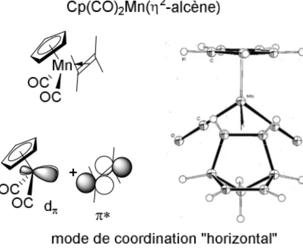 Figure 2.15. Représentation des orbitales pour le mode de coordination horizontal des alcènes 