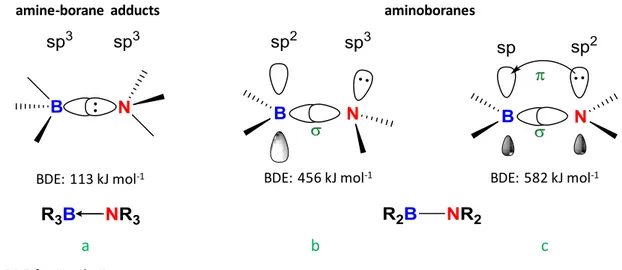 Figure 1-2: Amine-borane adducts (a) and aminoboranes (b,c) orbital configuration, BDE and  developed representation 