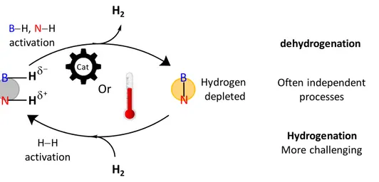 Figure 1-5: General principle of chemical hydrogen storage with BN compounds 