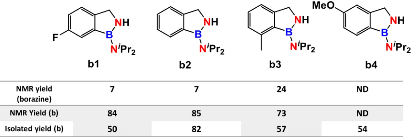 Figure 2-4: NMR yields of 1H-2,1-benzazaboroles and borazine side products as well as Isolated yields  of 1H-2,1-benzazaborole derivatives in % (ND: not determined) 