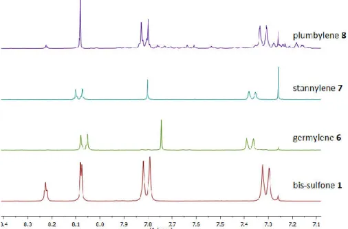 Figure 22. Aromatic region of the  1 H NMR spectra of compounds 1, 6, 7 and 8 