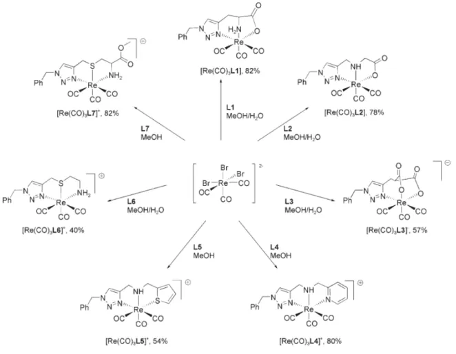 Figure 15. Examples of “Click-to-Chelate” chelating systems and their corresponding rhenium complexes,  developed by Schibli and Mindt (figure extracted from reference [112])