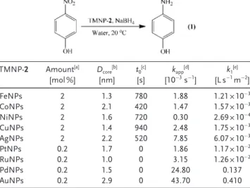Table 1: 4-NP reduction by NaBH 4 catalyzed by TMNP-2 in water at 20 88C. TMNP-2 Amount [a] [mol %] D core [b][nm] t 0 [c][s] k app [d][10¢3s ¢1 ] k 1 [e][L s¢1 m ¢2 ] FeNPs 2 1.3 780 1.88 1.21 Ö 10 ¢3 CoNPs 2 2.1 420 1.47 1.57 Ö 10 ¢3 NiNPs 2 1.6 720 0.30