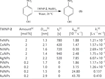 Table 1: 4-NP reduction by NaBH 4 catalyzed by TMNP-2 in water at 20 88C. TMNP-2 Amount [a] [mol %] D core [b][nm] t 0 [c][s] k app [d][10¢3s ¢1 ] k 1 [e][L s¢1 m ¢2 ] FeNPs 2 1.3 780 1.88 1.21 Ö 10 ¢3 CoNPs 2 2.1 420 1.47 1.57 Ö 10 ¢3 NiNPs 2 1.6 720 0.30