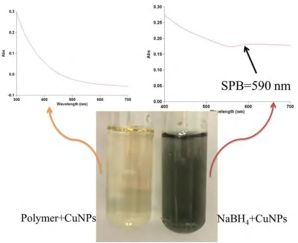 Figure  3.  UV-vis.  spectra  of  the  CuNPs-2  (top  left)  and  the  CuNPs  without  2 