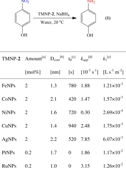 Table 1: 4-NP reduction by NaBH 4 catalyzed by TMNP-2 in water at 20  ℃. 