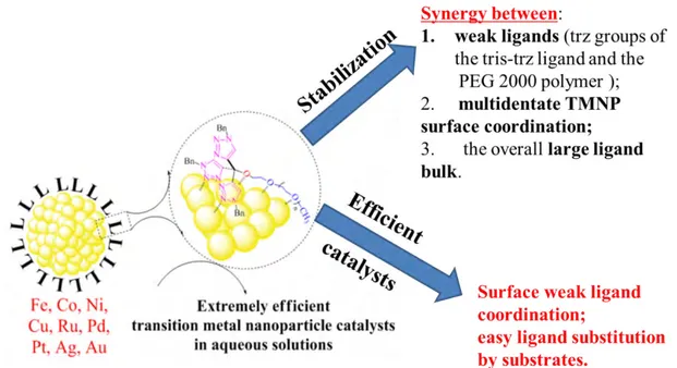 Figure  7.  The  summary  of  the  working  principles  of  tristrz-PEG  ligand  in  both 