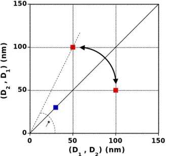 Figure II. 1.  Schematic 2D size plot for two nanoparticles: an isotropic one (blue square) 