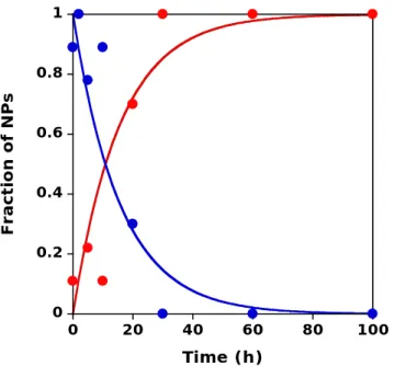 Figure II.7.  Multivariate analysis of the 2D size plots corresponding to the Figure II.6: 