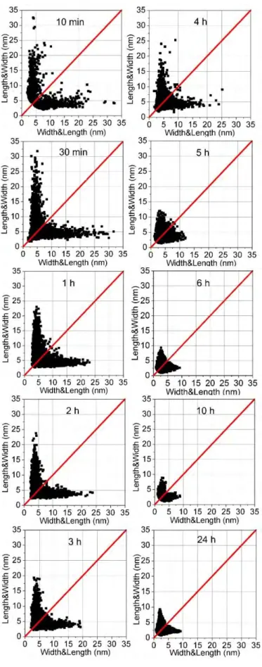 Figure III.5.  2-D size plots corresponding to the TEM images of Figure III.4. 