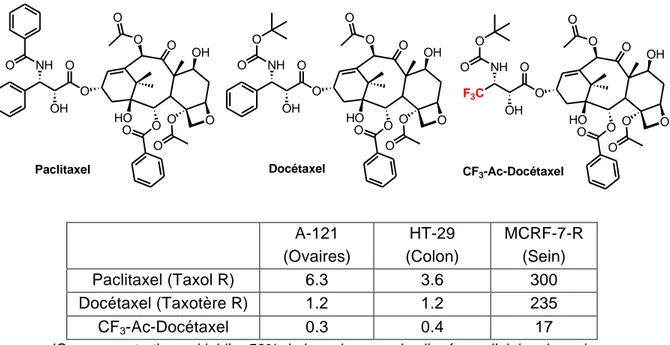 Figure 12: Paclitaxel, Docétaxel et l'analogue fluoré CF 3 -Ac-Docétaxel: structures et 